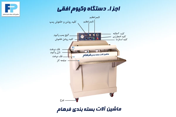 این تصویر اجزای اصلی دستگاه وکیوم افقی بدون کابین مدل DZ-800W را نمایش میدهد. در این دستگاه، پمپ وکیوم قدرتمند وظیفه تخلیه کامل هوا از بسته را بر عهده دارد و فک دوخت حرارتی، بستهبندی را بهصورت محکم و ایمن انجام میدهد. نازلهای وکیوم و تزریق گاز نیز امکان بستهبندی حرفهای محصولات غذایی، صنعتی و حجیم را بدون محدودیت اندازه فراهم میکنند.