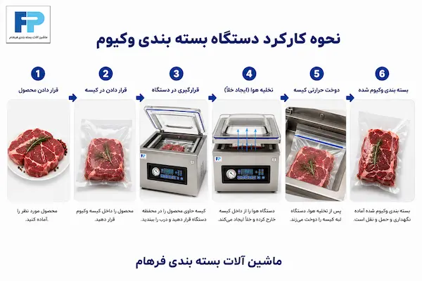 مراحل عملکرد دستگاه بسته بندی وکیوم شامل قرار دادن محصول در کیسه، تخلیه هوا، دوخت حرارتی و بسته بندی نهایی