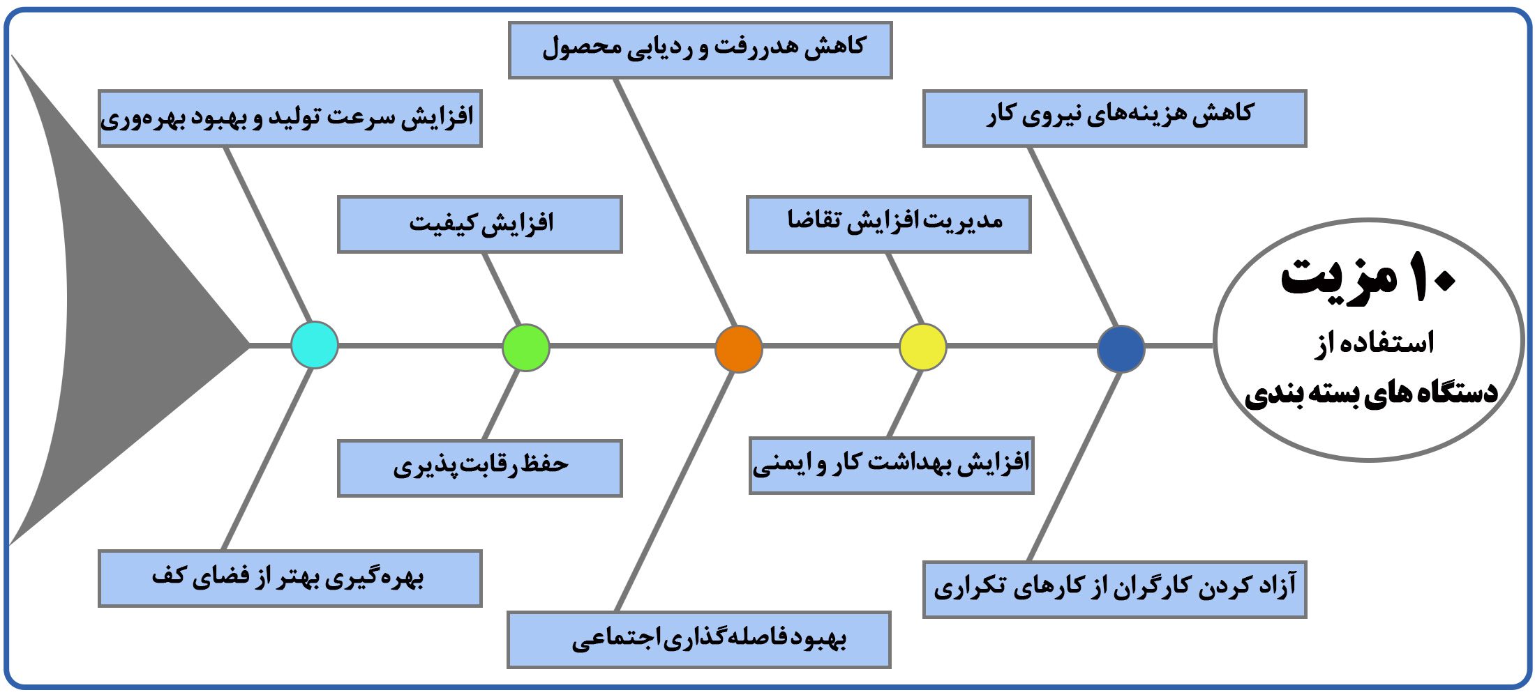 دستگاه های بسته بندی